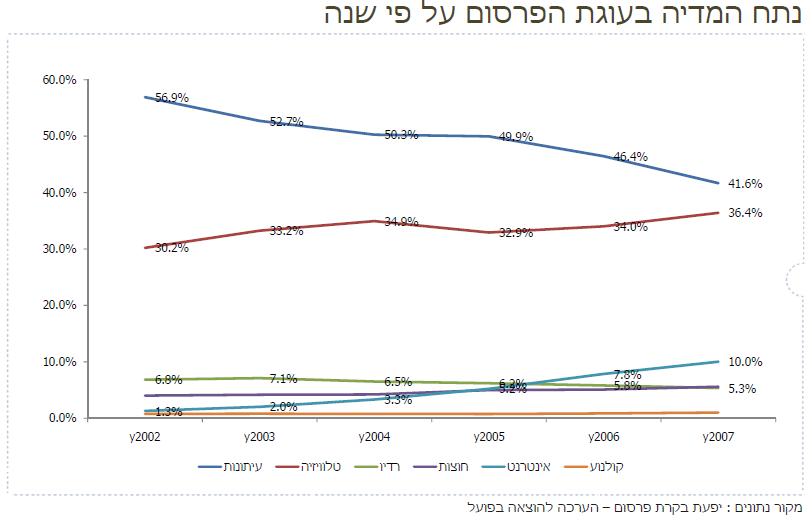 מגמות שינוי - התפלגות עוגת הפרסום בישראל 2002-2007