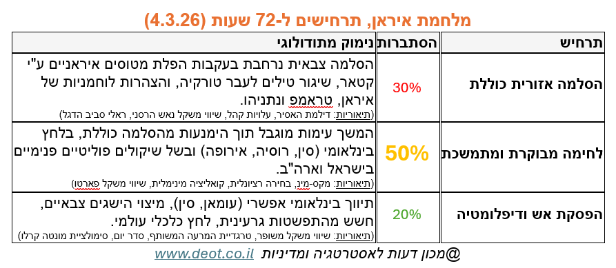 הסתברויות לתקיפה אמריקנית באיראן