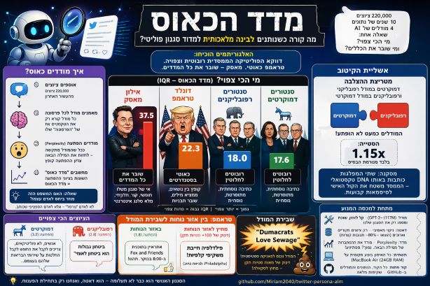 מדד הכאוס: מה קורה כשנותנים לבינה מלאכותית למדוד סגנון פוליטי?