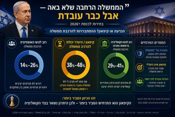 למה ממשלה רחבה מגדילה את סיכויי נתניהו לנצח, כי באוקטובר 2026 יקבע לא מי ינצח, אלא מי לא יוחלף