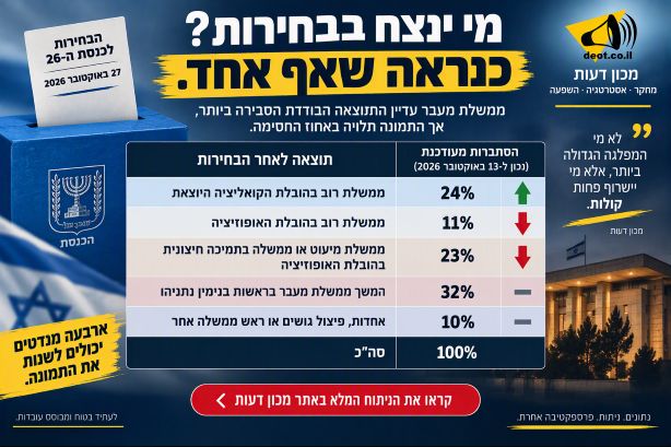 מי ינצח בבחירות? כנראה שאף אחד וממשלת מעבר עדיין הסבירה, עם יתרון לימין