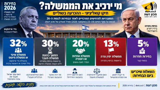תחזית בחירות 2026: יתרון מספרי לאופוזיציה, תיקו קואליציוני והסתברות המשך כהונת נתניהו